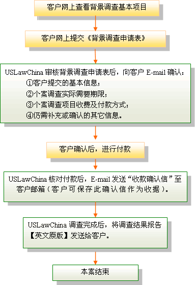 個人遺囑撰寫服務流程圖