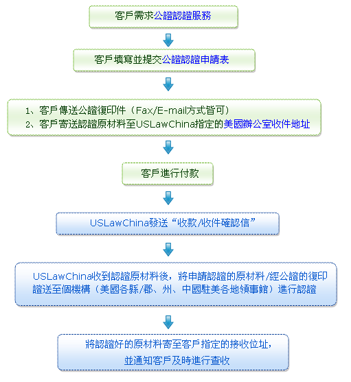 美國翻譯認證服務流程圖