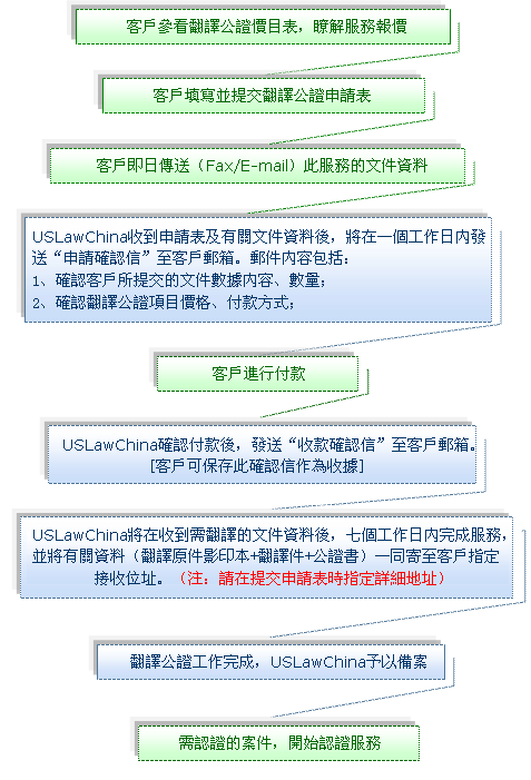 美國翻譯公證服務流程圖