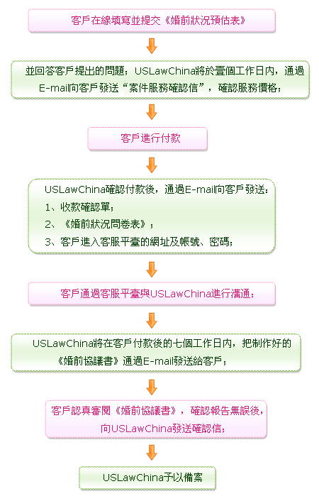 家暴援助、離婚調解、協議離婚流程圖