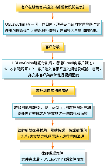 家暴援助、離婚調解、協議離婚流程圖