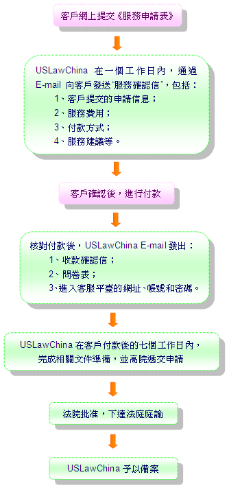 加州改名服務流程及費用