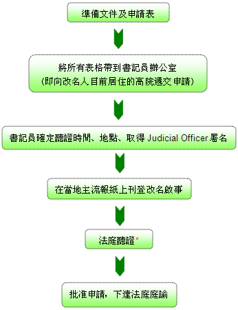 加州改名