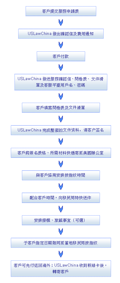 綠卡換新服務流程圖