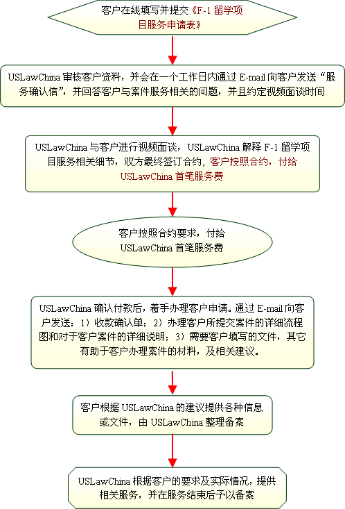 美國F-1留學專案服務流程圖