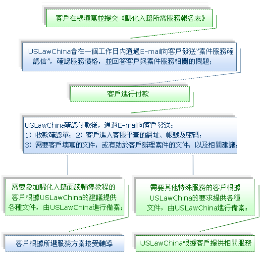 服務流程圖