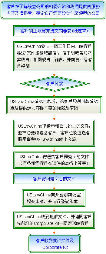 設立美國公司流程圖