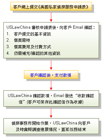 美國私家偵探服務流程圖