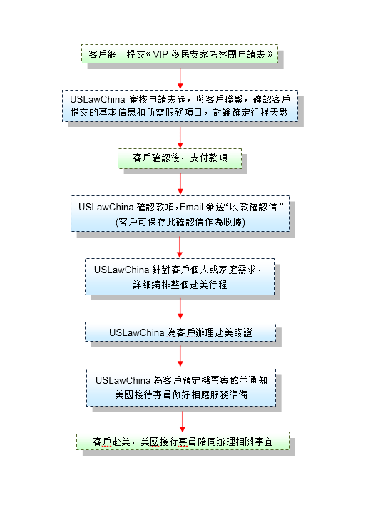 VIP移民安家考察團服務流程圖