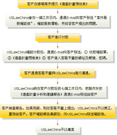 遺產計畫分析和建議報告服務流程圖