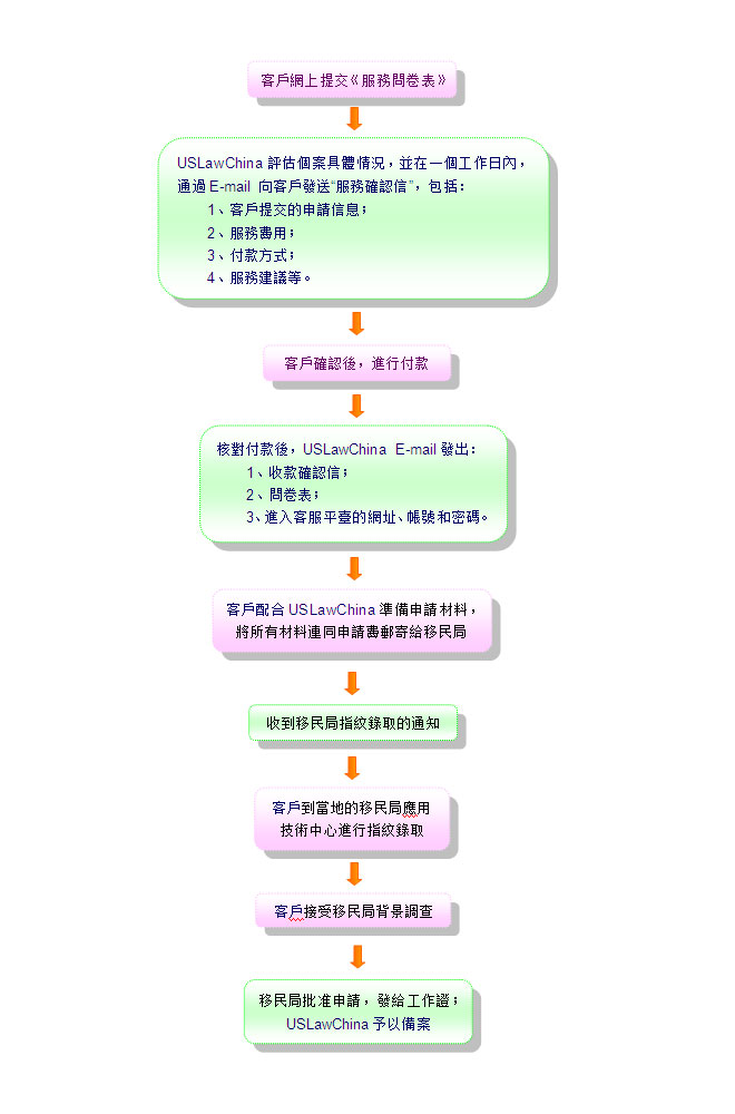 美國2012非法移民大赦服务流程