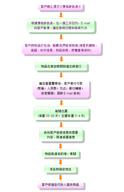 美加移民/留學越洋搬家國際搬運服務流程