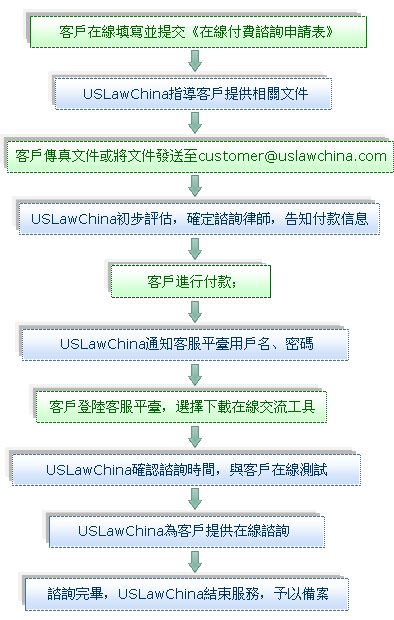 線上付費諮詢流程圖