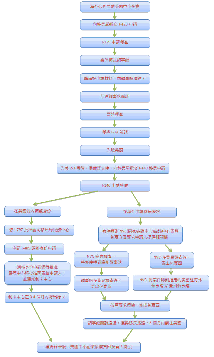 投資/移民流程與進度