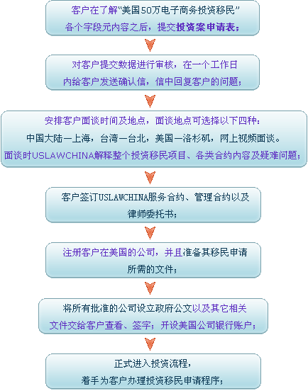 參加投資的步驟