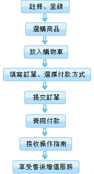 網上提交購買操作指南訂單操作過程如下